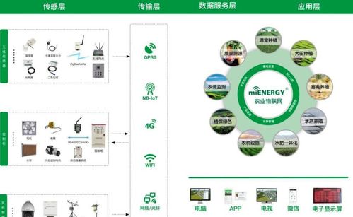 5種物聯(lián)網(wǎng)技術(shù)應(yīng)用，讓農(nóng)業(yè)輕松邁向智能新時(shí)代